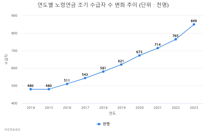 연도별 노령연금  조기 수급자 수 변화 추이