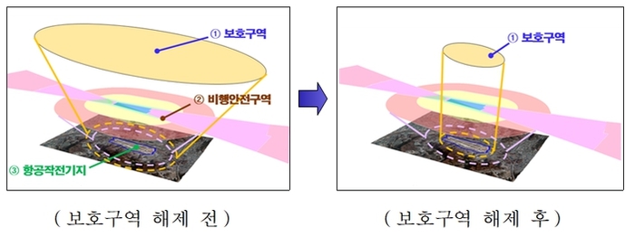 국방부가 군 비행장 주변 보호구역 287k㎡를 해제해 기지 방호에 필요한 최소 범위를 축소했다.