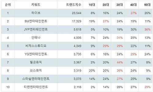 랭키파이 연예기획사 연령별 분석 결과