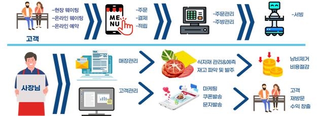 외식업주 비용절감, 매출향상, 마케팅 효과