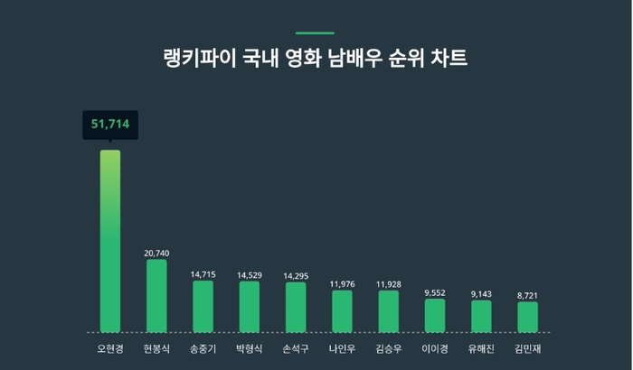 랭키파이 국내 영화 남배우 트렌드 차트