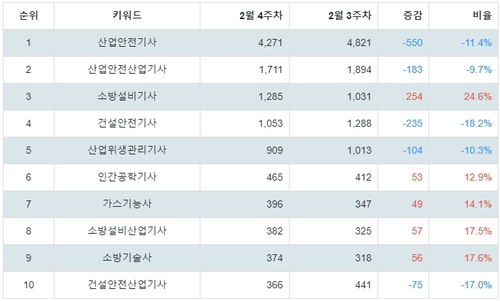 랭키파이 국가기술자격증 (안전관리) 트렌드 지수 분석 데이터