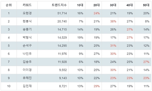 랭키파이 국내 영화 남배우 연령별 분석 결과