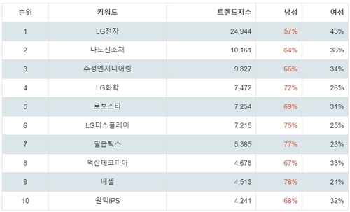 랭키파이 테마별 주식 OLED(유기 발광 다이오드) 부문 성별 분석 결과