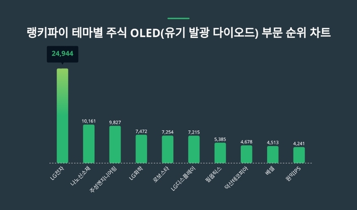 랭키파이 테마별 주식 OLED(유기 발광 다이오드) 트렌드 차트