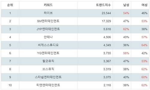 랭키파이 연예기획사 성별 분석 결과