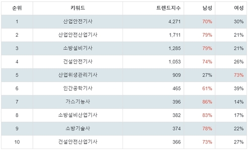 랭키파이 국가기술자격증 (안전관리) 성별 분석 결과