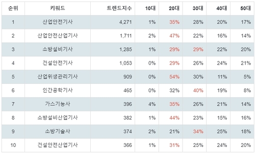 랭키파이 국가기술자격증 (안전관리) 연령별 분석 결과