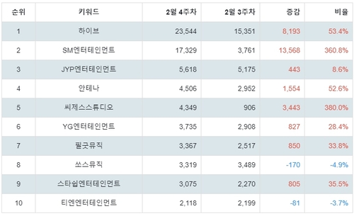 랭키파이 연예기획사 트렌드 지수 분석 데이터