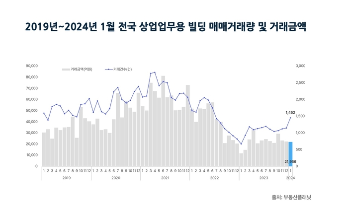 2019년~2024년 1월 전국 상업업무용 빌딩 매매거래량 및 거래금액.