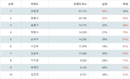 랭키파이 국내 영화 남배우 성별 분석 결과