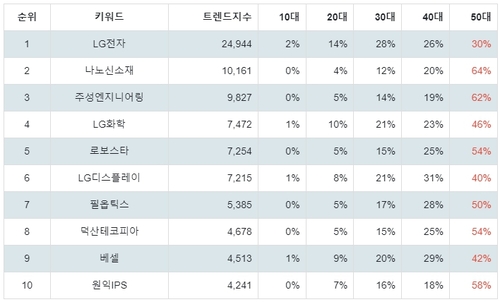 랭키파이 테마별 주식 OLED(유기 발광 다이오드) 부문 연령별 분석 결과