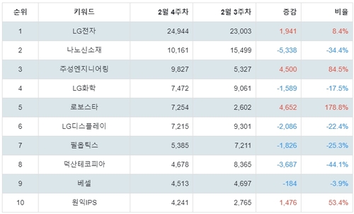 랭키파이 테마별 주식 OLED(유기 발광 다이오드) 부문 트렌드 지수 분석 데이터