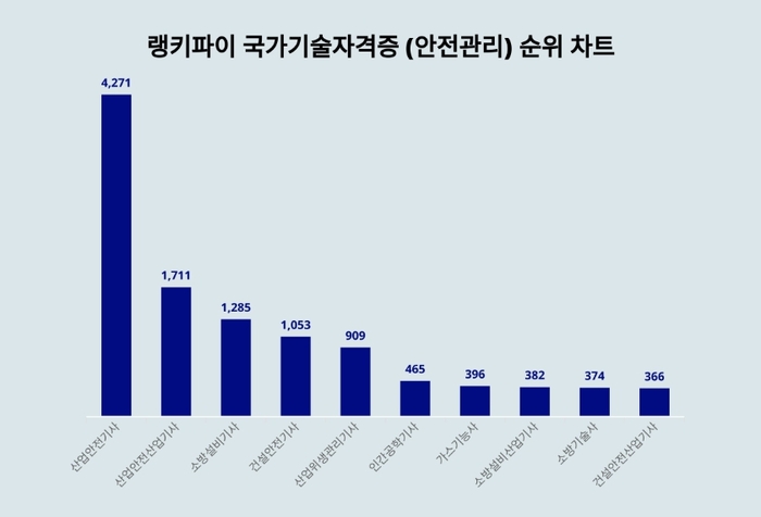 랭키파이 국가기술자격증 (안전관리) 트렌드 차트