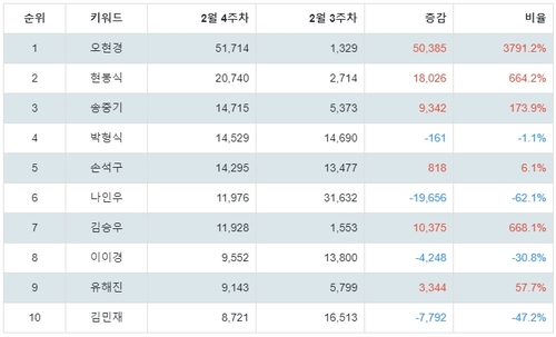 랭키파이 국내 영화 남배우 트렌드 지수 분석 데이터