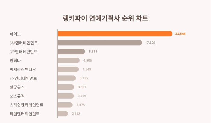 랭키파이 연예기획사 트렌드 차트