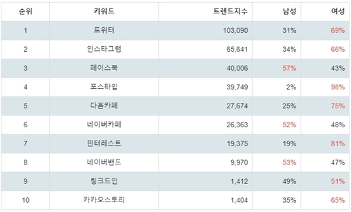 랭키파이 소셜 네트워크 사이트 성별 분석 결과