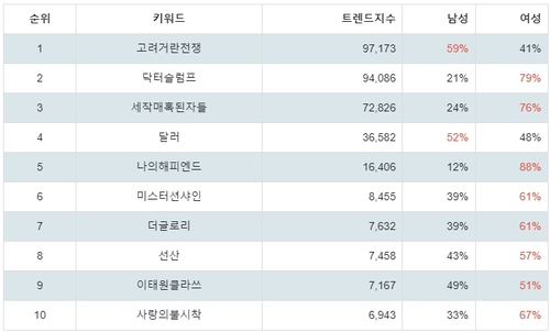 랭키파이 넷플릭스 드라마 성별 분석 결과