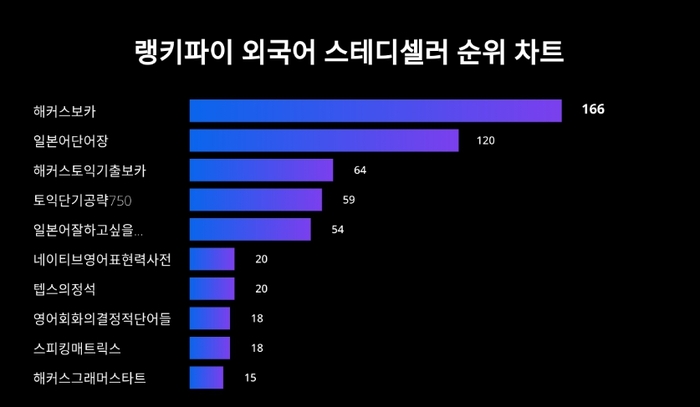 랭키파이 외국어 스테디셀러 트렌드 차트