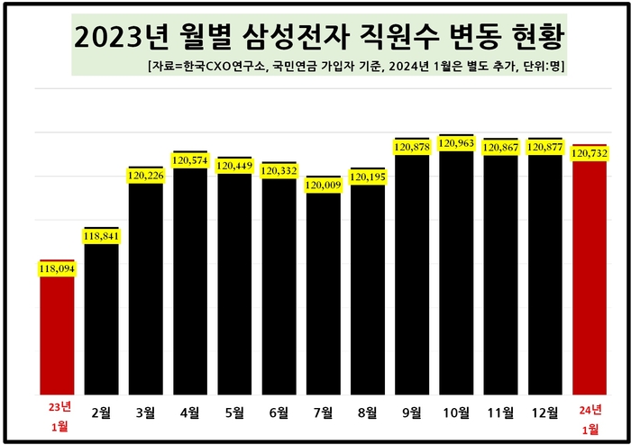 지난해 월별 삼성전자 직원 수 변동 현황