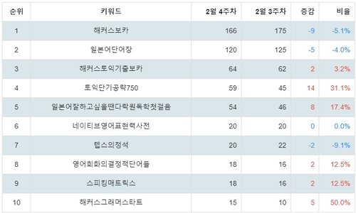 랭키파이 외국어 스테디셀러 트렌드 지수 분석 데이터