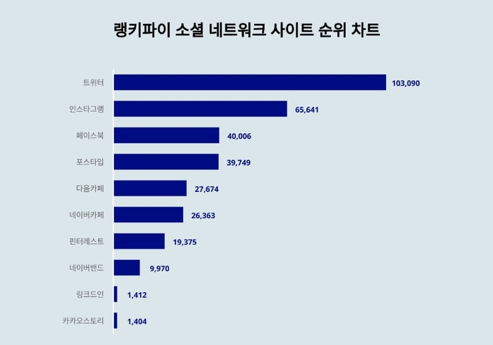 랭키파이 소셜 네트워크 사이트 트렌드 차트