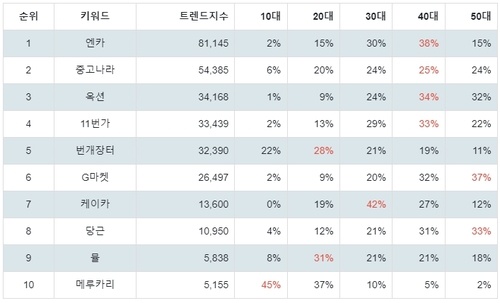 랭키파이 중고 거래 사이트 연령별 분석 결과