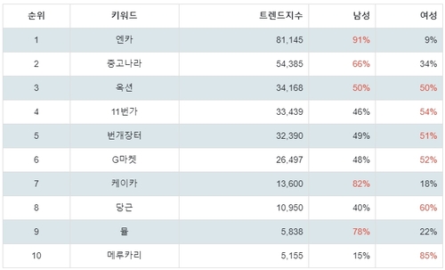 랭키파이 중고 거래 사이트 성별 분석 결과