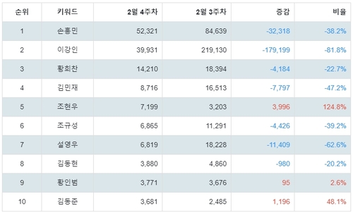 랭키파이 대한민국 축구 A대표팀 선수 트렌드 지수 분석 데이터