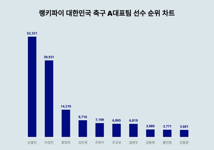 랭키파이 대한민국 축구 A대표팀 선수 트렌드 차트