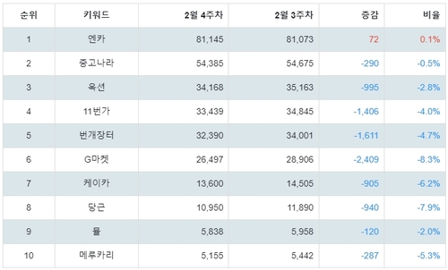 랭키파이 중고 거래 사이트 트렌드 지수 분석 데이터