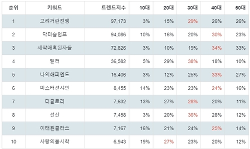 랭키파이 넷플릭스 드라마 연령별 분석 결과