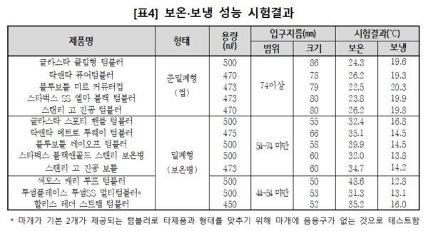 텀블러 보온 보냉 성능 결과