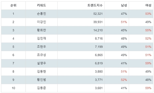 랭키파이 대한민국 축구 A대표팀 선수 트렌드 성별 분석 결과