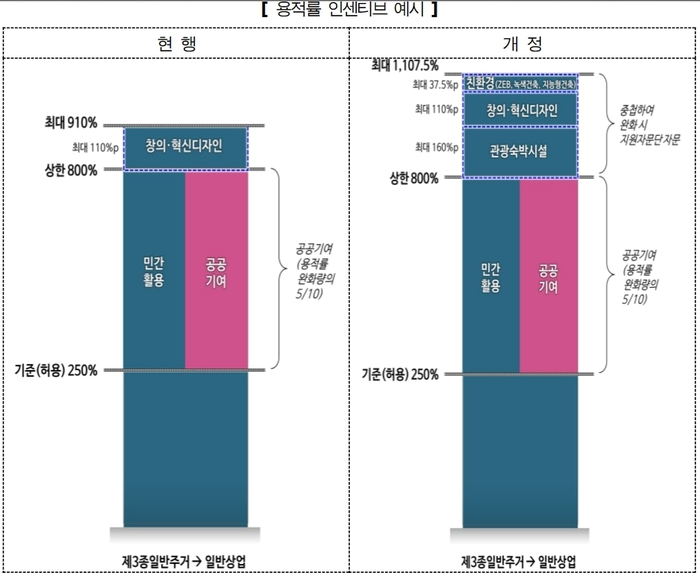 용적률 인센티브 예시.