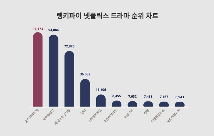 랭키파이 넷플릭스 드라마 트렌드 차트