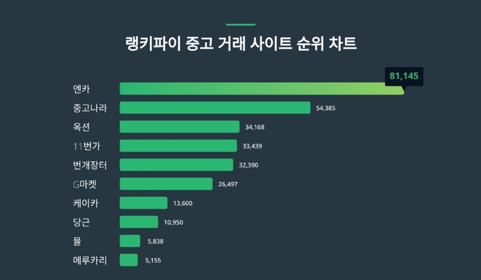 랭키파이 중고 거래 사이트 트렌드 차트