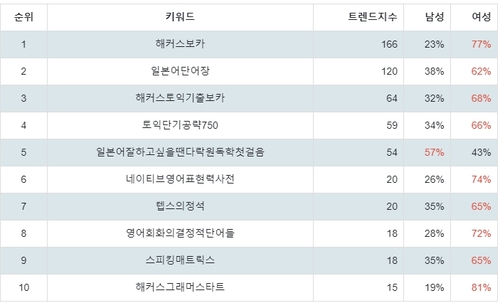 랭키파이 외국어 스테디셀러 성별 분석 결과