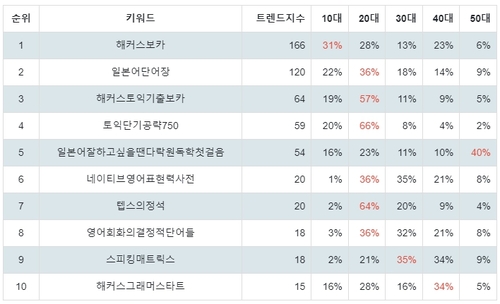 랭키파이 외국어 스테디셀러 연령별 분석 결과