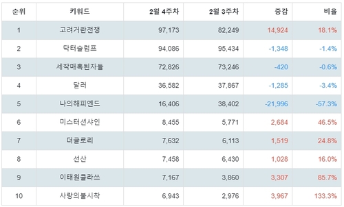 랭키파이 넷플릭스 드라마 트렌드 지수 분석 데이터