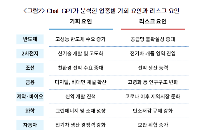 Chat GPT가 분석한 업종별 기회 요인과 리스크 요인