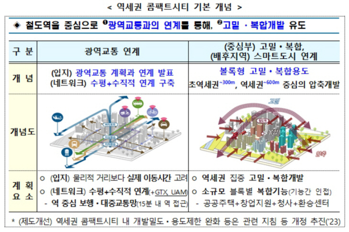 역세권 콤팩트시티 기본 개념도. 국토부