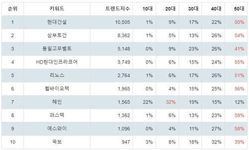 랭키파이 테마별 주식 우크라이나 재건 부문 연령별 분석 결과