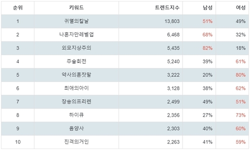 ▲랭키파이 넷플릭스 애니메이션 성별 분석 결과