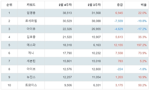 랭키파이 역대 수상자 트렌드 지수 분석 데이터