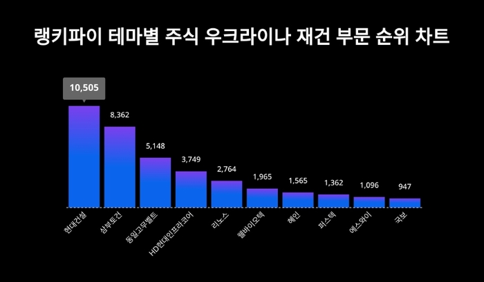 랭키파이 테마별 주식 우크라이나 재건 부문 트렌드 차트