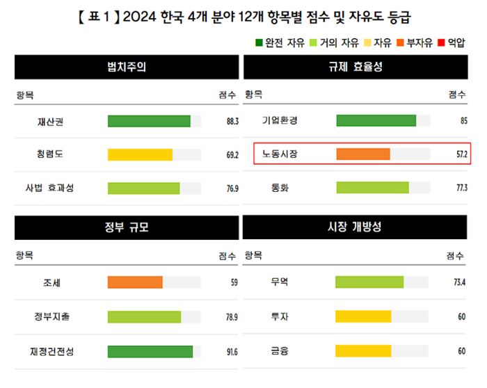 2024 한국 4개 분야 12개 항목별 점수 및 자유도 등급