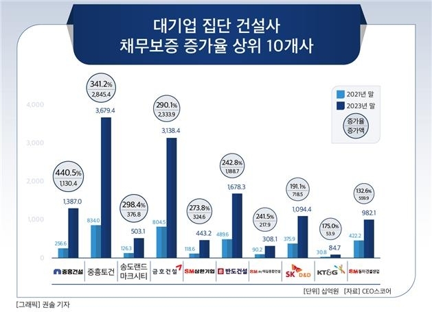 대기업 집단 건설사 채무보증 증가율 상위 10곳. CEO스코어