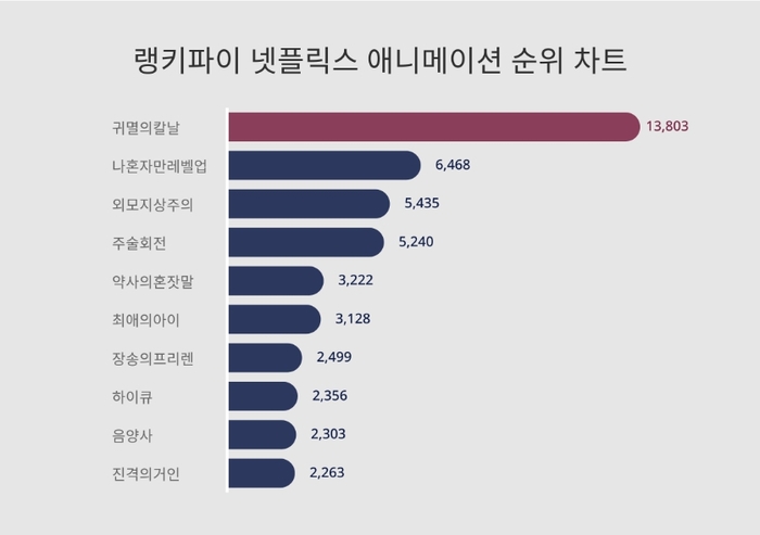 랭키파이 넷플릭스 애니메이션 트렌드 차트