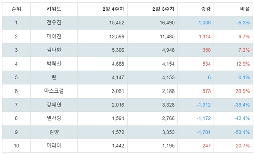 랭키파이 현역가왕 참가자 트렌드 지수 분석 데이터